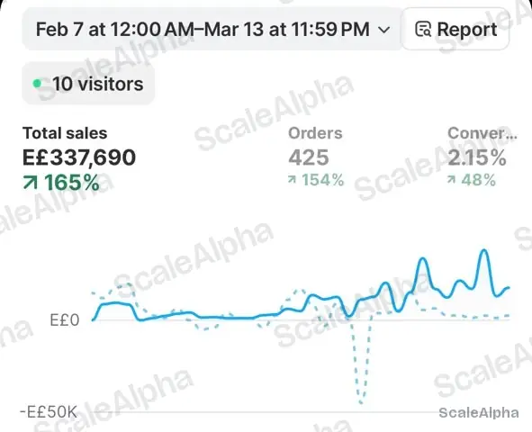 Brand B Shopify dashboard, Feb 7 to Mar 13: EGP 337,690 total sales, up 165%
