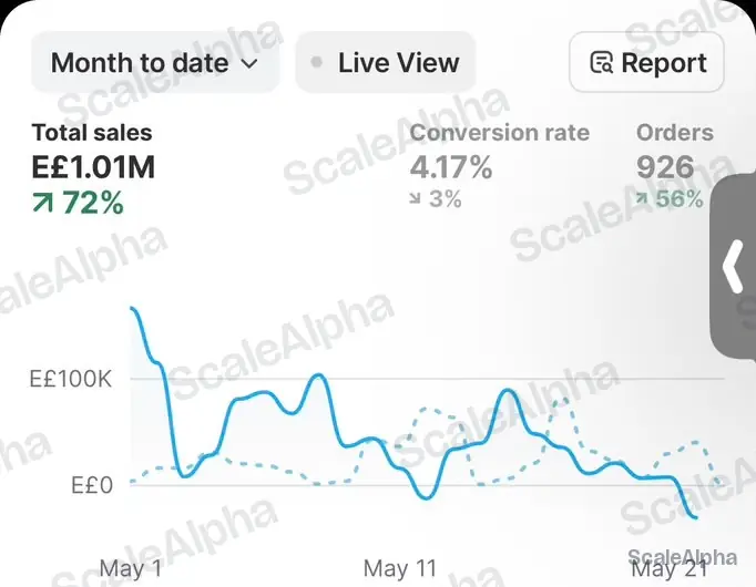 Shopify dashboard for Brand B showing EGP 1.01M total sales, 926 orders and 4.17% conversion month to date
