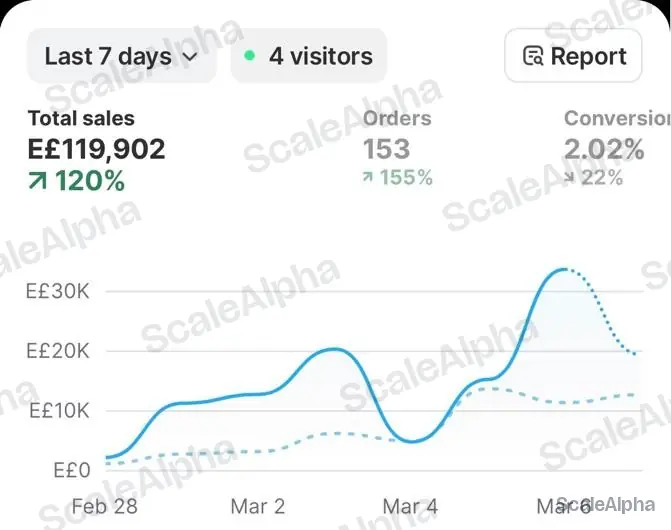 Shopify dashboard, last 7 days: EGP 119,902 total sales, up 120%, 153 orders